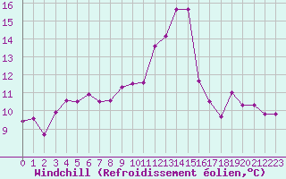 Courbe du refroidissement olien pour Toulouse-Francazal (31)