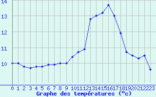 Courbe de tempratures pour Le Touquet (62)