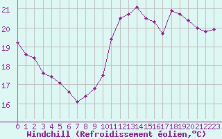 Courbe du refroidissement olien pour Dieppe (76)