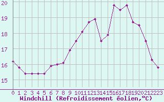 Courbe du refroidissement olien pour Pointe de Chemoulin (44)