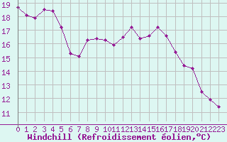 Courbe du refroidissement olien pour Fains-Veel (55)