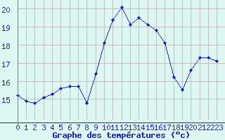 Courbe de tempratures pour Sanary-sur-Mer (83)