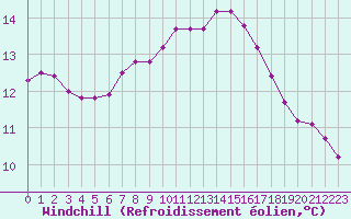 Courbe du refroidissement olien pour Brignogan (29)