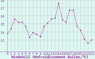 Courbe du refroidissement olien pour Angoulme - Brie Champniers (16)