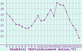 Courbe du refroidissement olien pour Vernouillet (78)