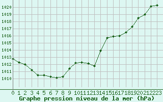 Courbe de la pression atmosphrique pour Bourg-en-Bresse (01)