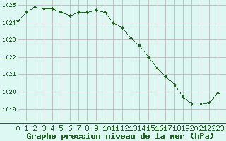 Courbe de la pression atmosphrique pour La Baeza (Esp)