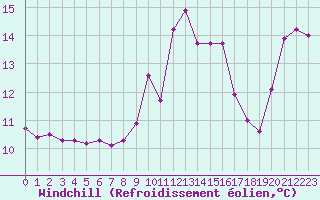 Courbe du refroidissement olien pour Ouessant (29)