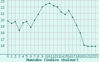 Courbe de l'humidex pour Perpignan (66)