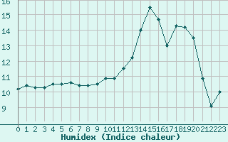 Courbe de l'humidex pour Fains-Veel (55)