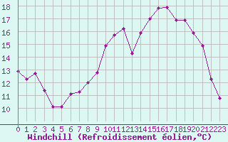 Courbe du refroidissement olien pour Muirancourt (60)
