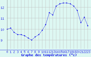 Courbe de tempratures pour Lanvoc (29)