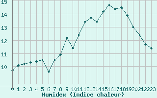 Courbe de l'humidex pour Ouessant (29)