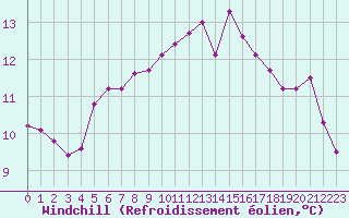 Courbe du refroidissement olien pour Saint-Georges-d