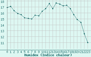 Courbe de l'humidex pour L'Huisserie (53)