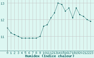 Courbe de l'humidex pour Le Mesnil-Esnard (76)