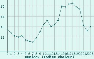 Courbe de l'humidex pour Cap de la Hve (76)