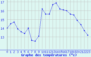 Courbe de tempratures pour Jaunay-Clan / Futuroscope (86)