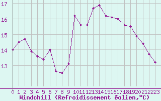 Courbe du refroidissement olien pour Jaunay-Clan / Futuroscope (86)