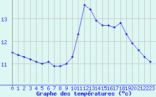 Courbe de tempratures pour Bordeaux (33)