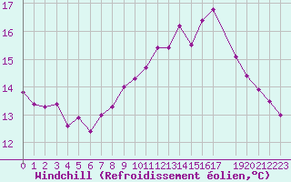 Courbe du refroidissement olien pour Cap de la Hague (50)