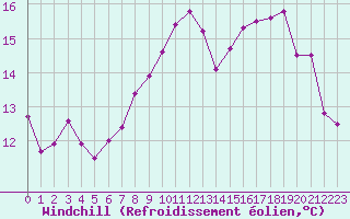 Courbe du refroidissement olien pour Saint-Brieuc (22)