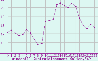 Courbe du refroidissement olien pour Saint-Julien-en-Quint (26)