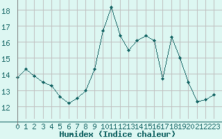 Courbe de l'humidex pour Ile de Groix (56)