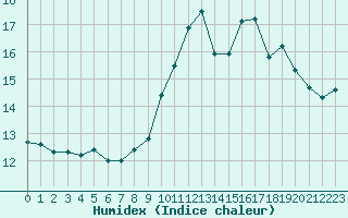 Courbe de l'humidex pour Lannion (22)