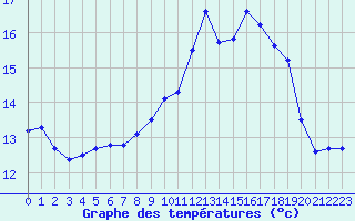 Courbe de tempratures pour Anglars St-Flix(12)