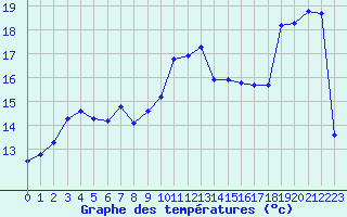 Courbe de tempratures pour Saint-Dizier (52)