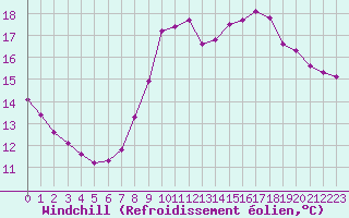 Courbe du refroidissement olien pour Six-Fours (83)