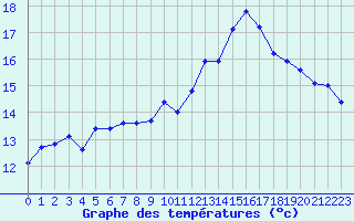 Courbe de tempratures pour Haegen (67)