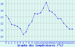 Courbe de tempratures pour Albert-Bray (80)