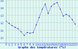 Courbe de tempratures pour Jan (Esp)