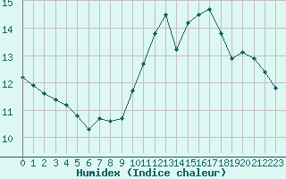 Courbe de l'humidex pour Jan (Esp)