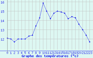 Courbe de tempratures pour Ile Rousse (2B)