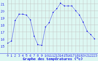 Courbe de tempratures pour Vannes-Sn (56)