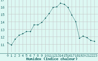 Courbe de l'humidex pour Saint-Martial-de-Vitaterne (17)