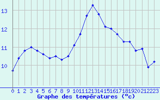 Courbe de tempratures pour Amur (79)