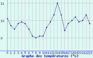 Courbe de tempratures pour Valleroy (54)