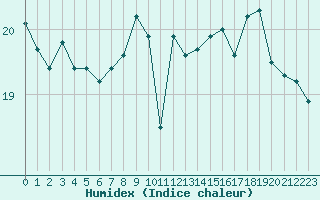 Courbe de l'humidex pour Pointe de Chassiron (17)