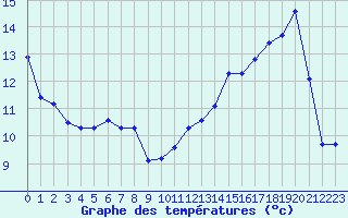 Courbe de tempratures pour Saint-Vran (05)