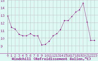 Courbe du refroidissement olien pour Saint-Vran (05)
