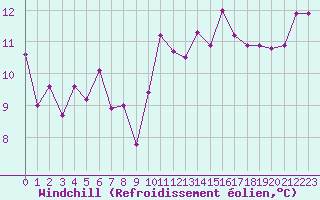 Courbe du refroidissement olien pour Annecy (74)