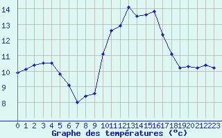 Courbe de tempratures pour Landivisiau (29)