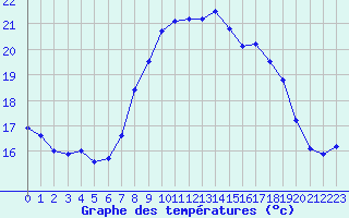 Courbe de tempratures pour Figari (2A)