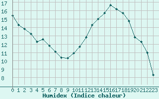 Courbe de l'humidex pour Montredon des Corbires (11)