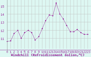 Courbe du refroidissement olien pour Hyres (83)
