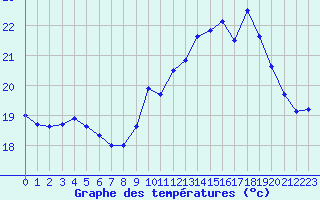 Courbe de tempratures pour Pointe de Socoa (64)